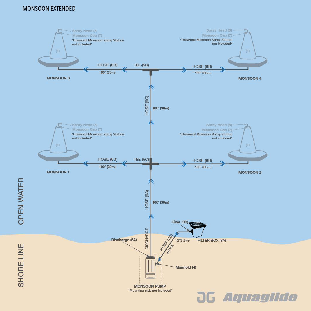 Monsoon System Expanded diagram for a waterpark, detailing hoses and pump connections.
