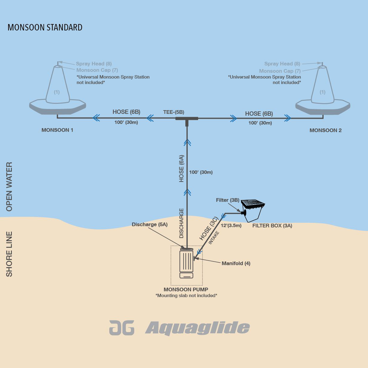 Diagram of a Monsoon System Standard setup with aquapark features.
